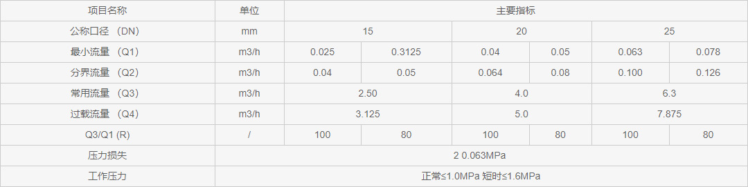 NB-IoT無線遠傳水表流量參數表